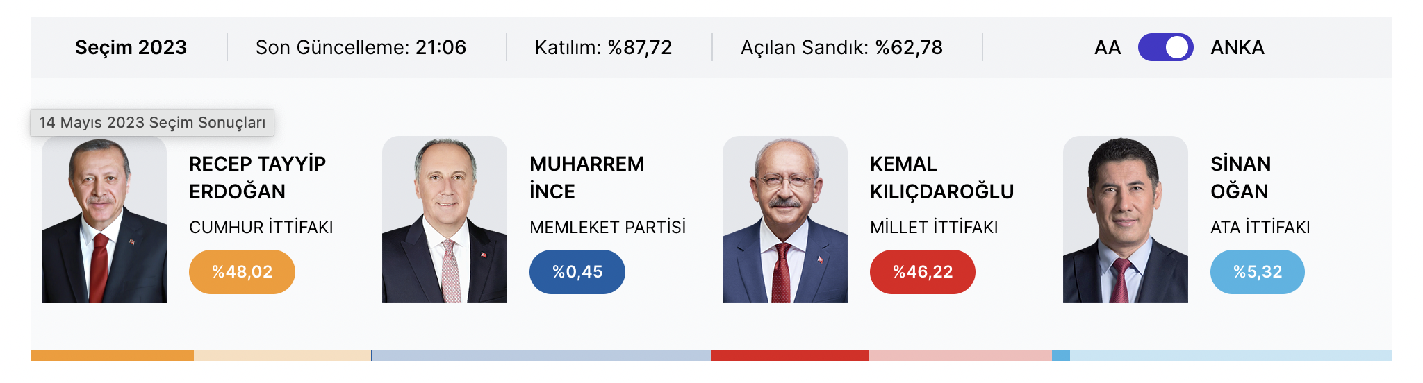 В Турции начался подсчет голосов: первые результаты выборов (ОБНОВЛЯЕТСЯ)